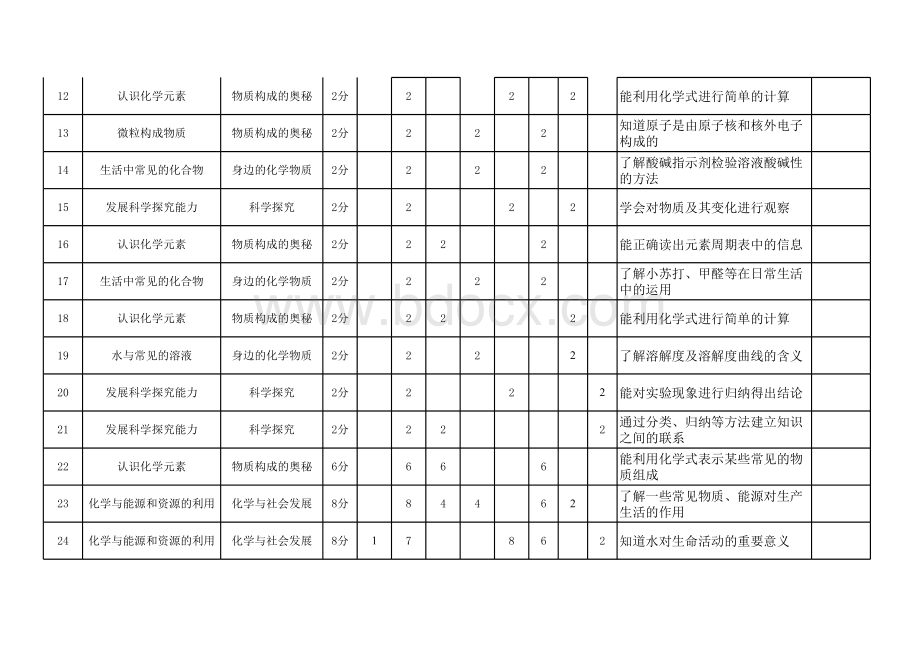 初中化学试卷双向细目表表格文件下载.xls_第2页