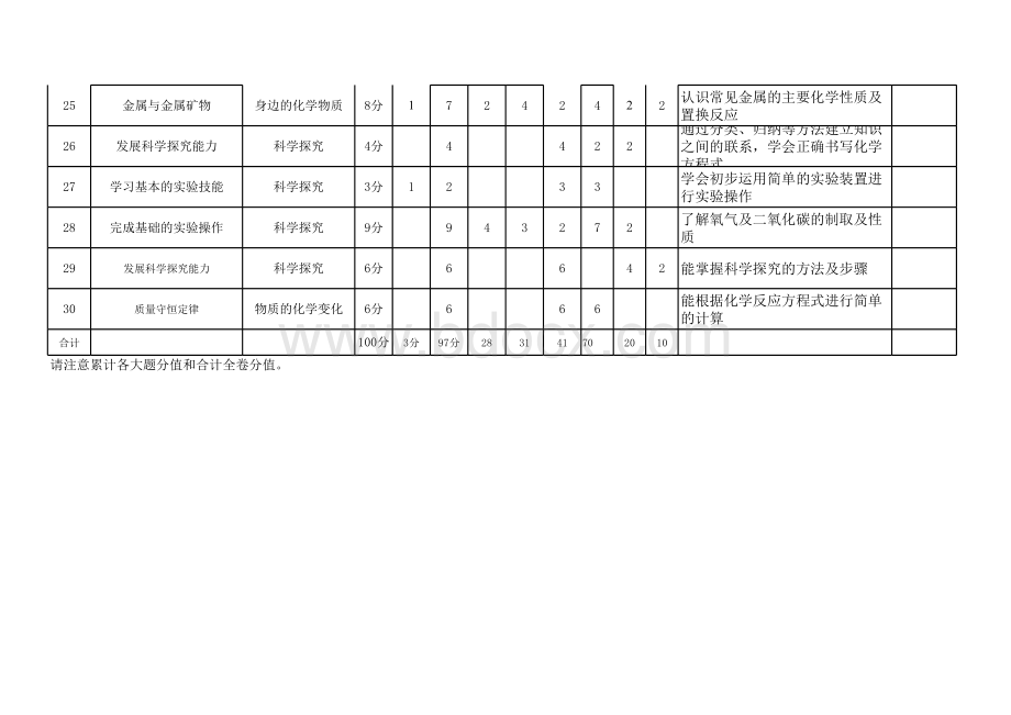 初中化学试卷双向细目表表格文件下载.xls_第3页