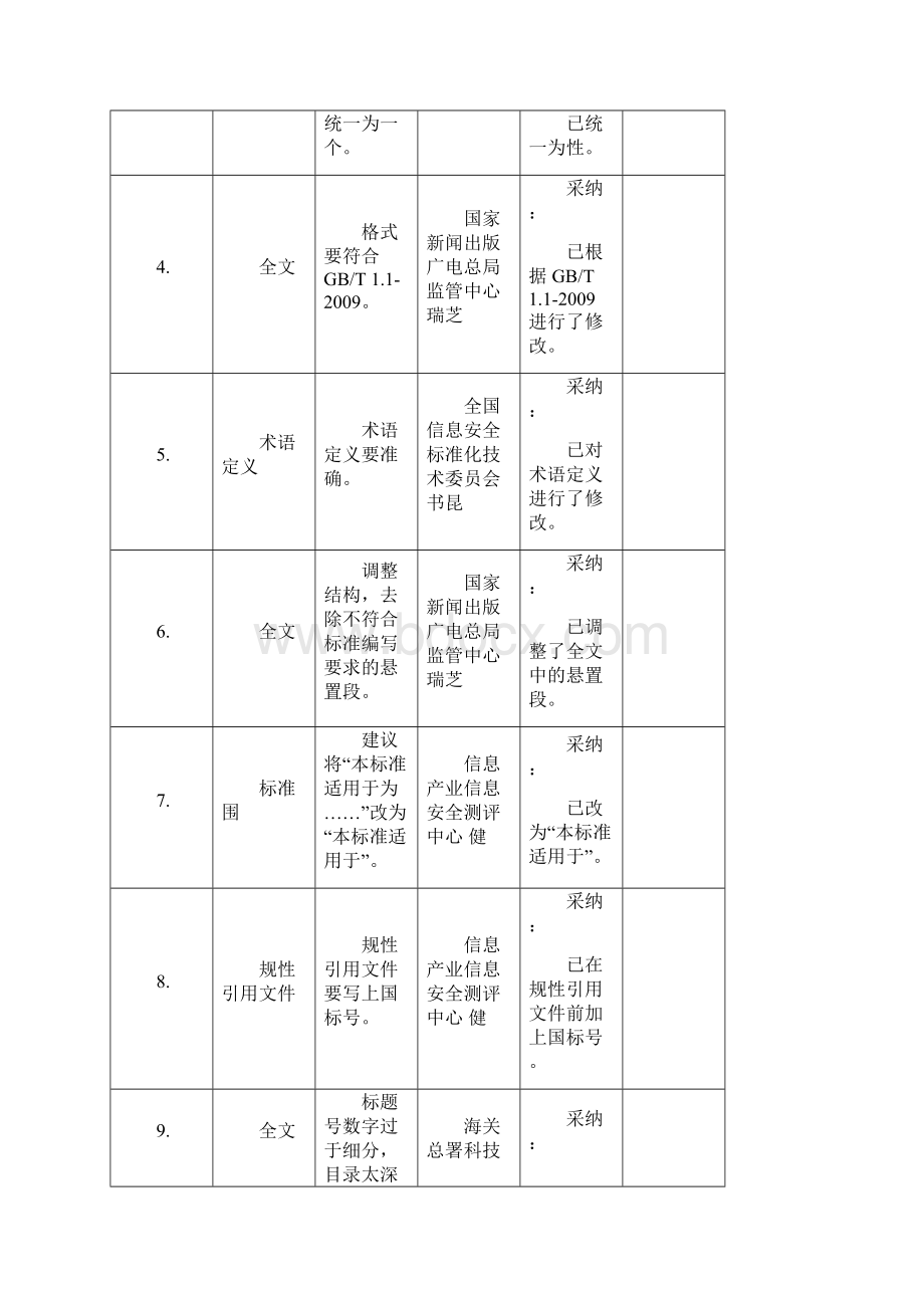 信息安全技术网络安全等级保护测评要求第1部分安全通用要求意见处理表Word格式.docx_第2页