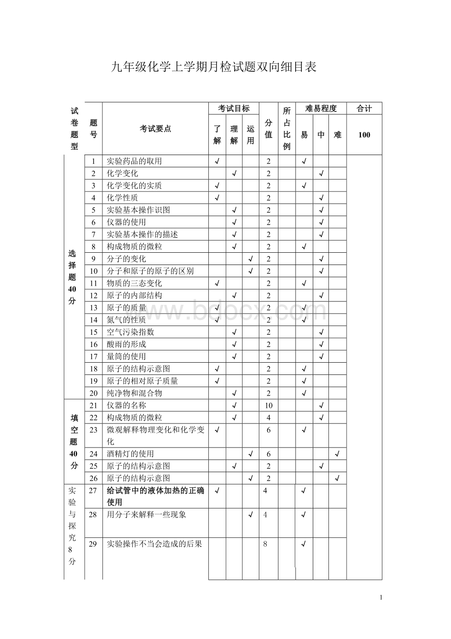 初三化学双向细目表.doc