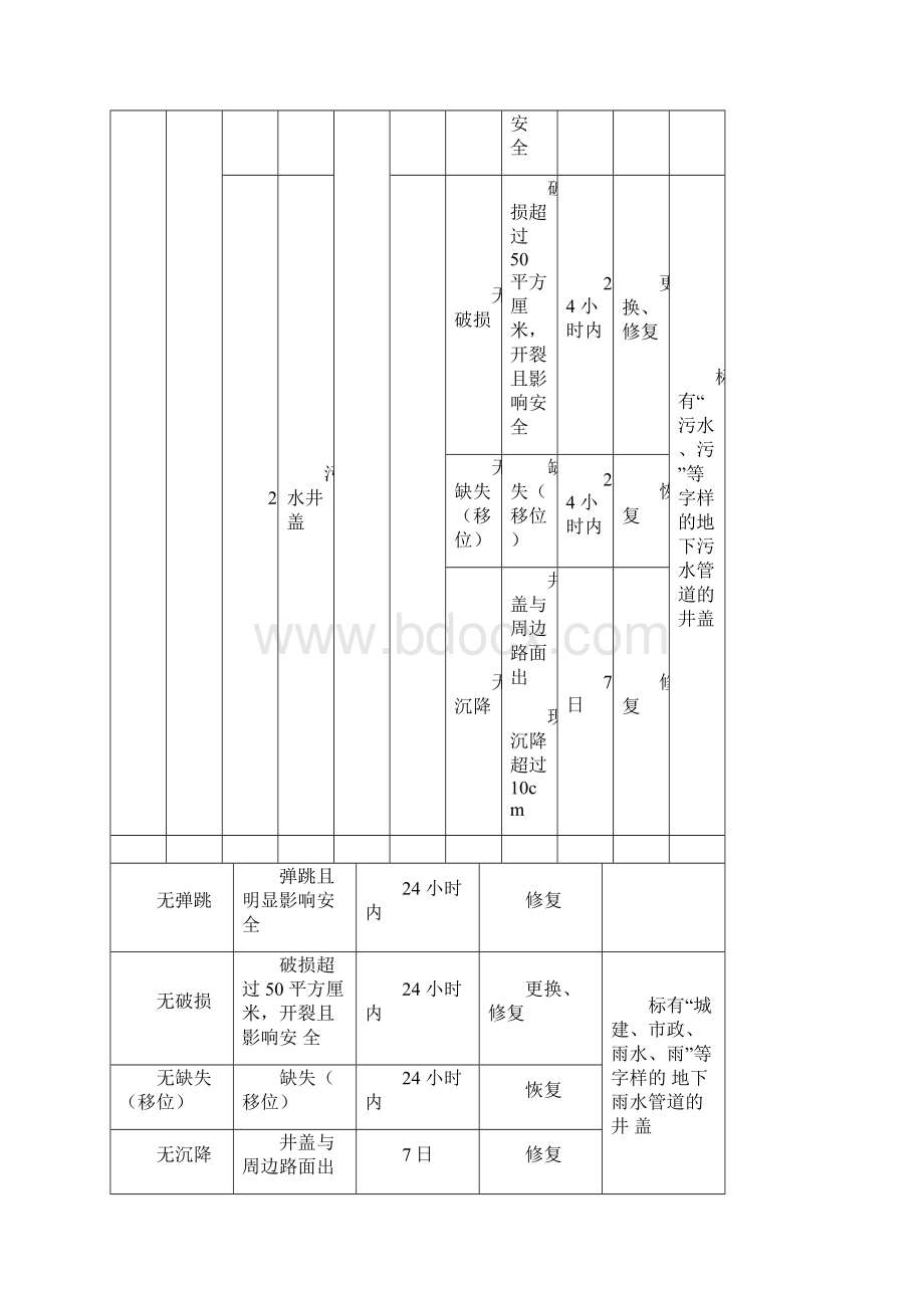 数字化城市管理部件事件立案与处置标准.docx_第2页