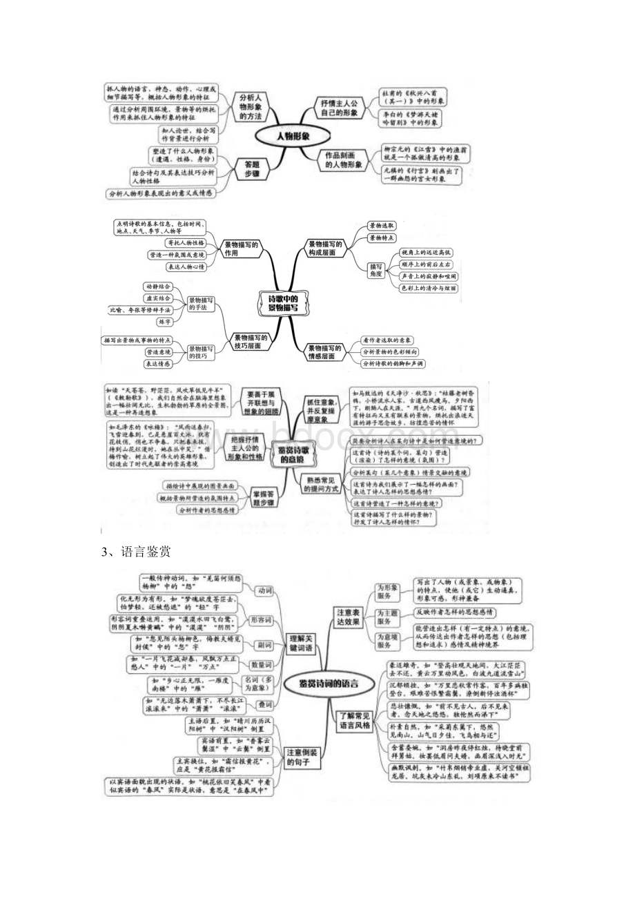 高考语文古诗鉴赏复习知识导图.docx_第3页