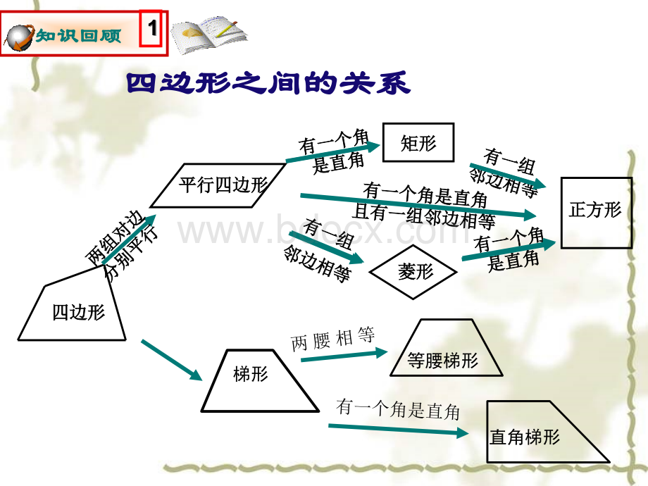 讲中点四边形课件[1].ppt_第2页