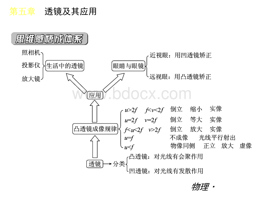 新人教版物理八年级上册第五章透镜及其应用复习课件PPT资料.ppt_第2页