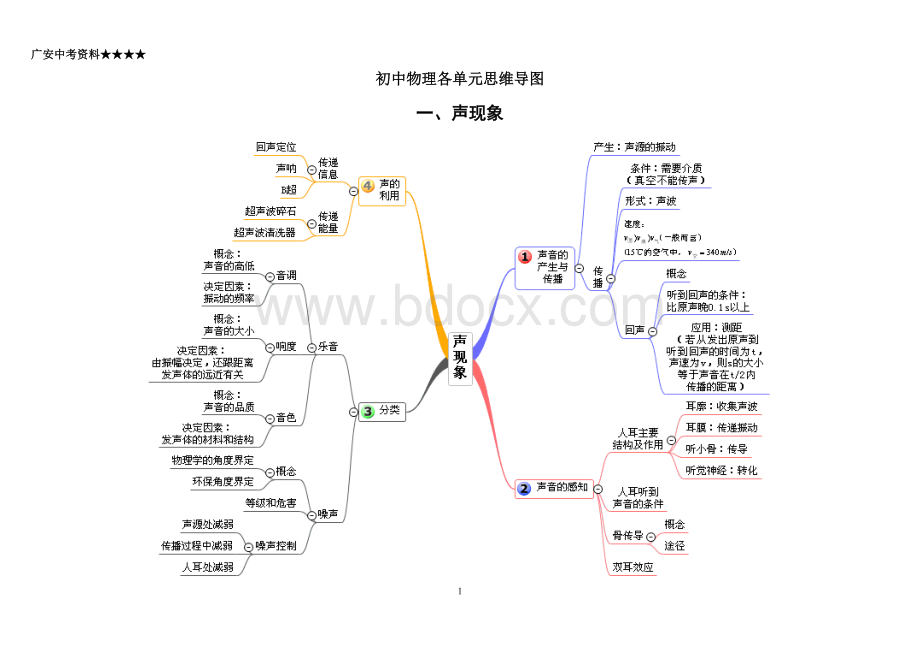 初中物理各单元思维导图Word格式文档下载.doc_第1页