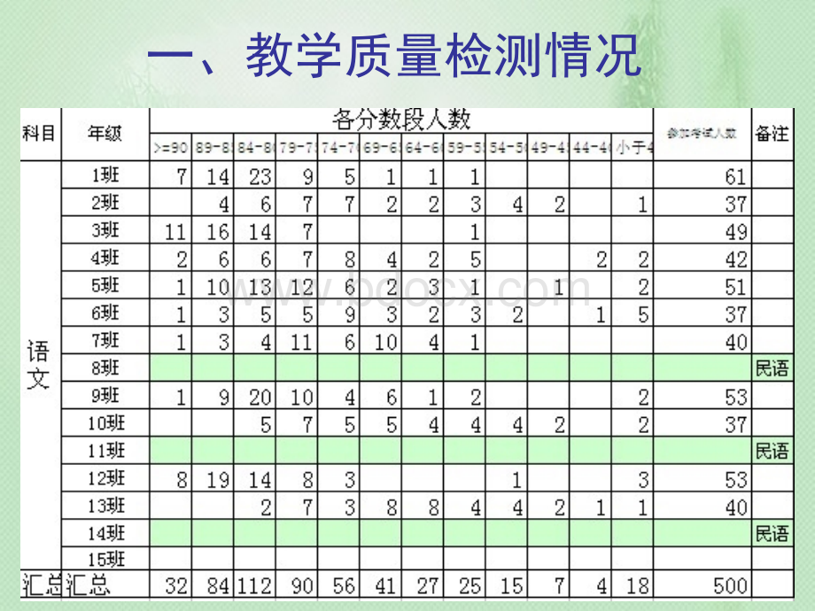 上学期语文试卷分析.ppt_第2页