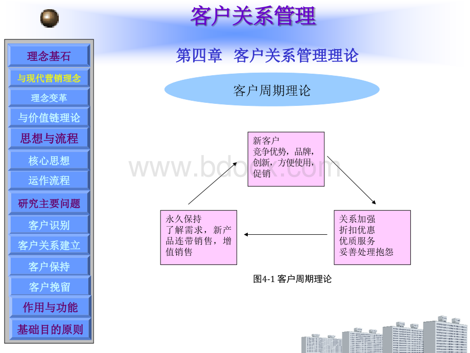 顾客关系管理课件第4章客户关系管理理论.ppt_第3页