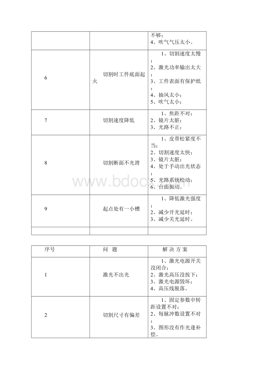 激光切割机工作中出现的问题及解决办法.docx_第3页