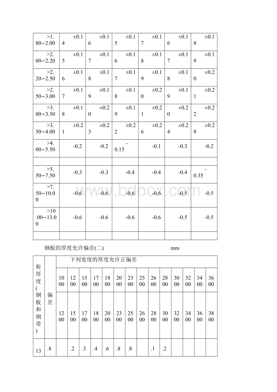 钢结构材料尺寸允许偏差Word文件下载.docx_第2页