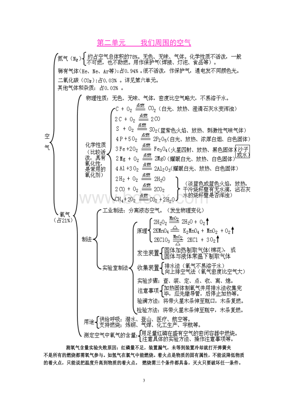 初中化学各单元知识框架图(全)Word格式.doc_第3页