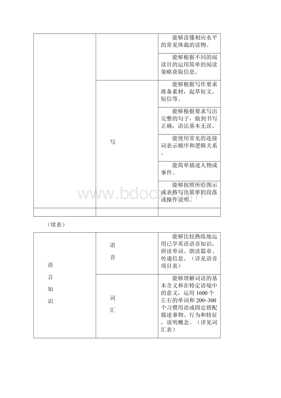 广东省初中毕业生英语学科学业考试大纲含词汇表.docx_第3页