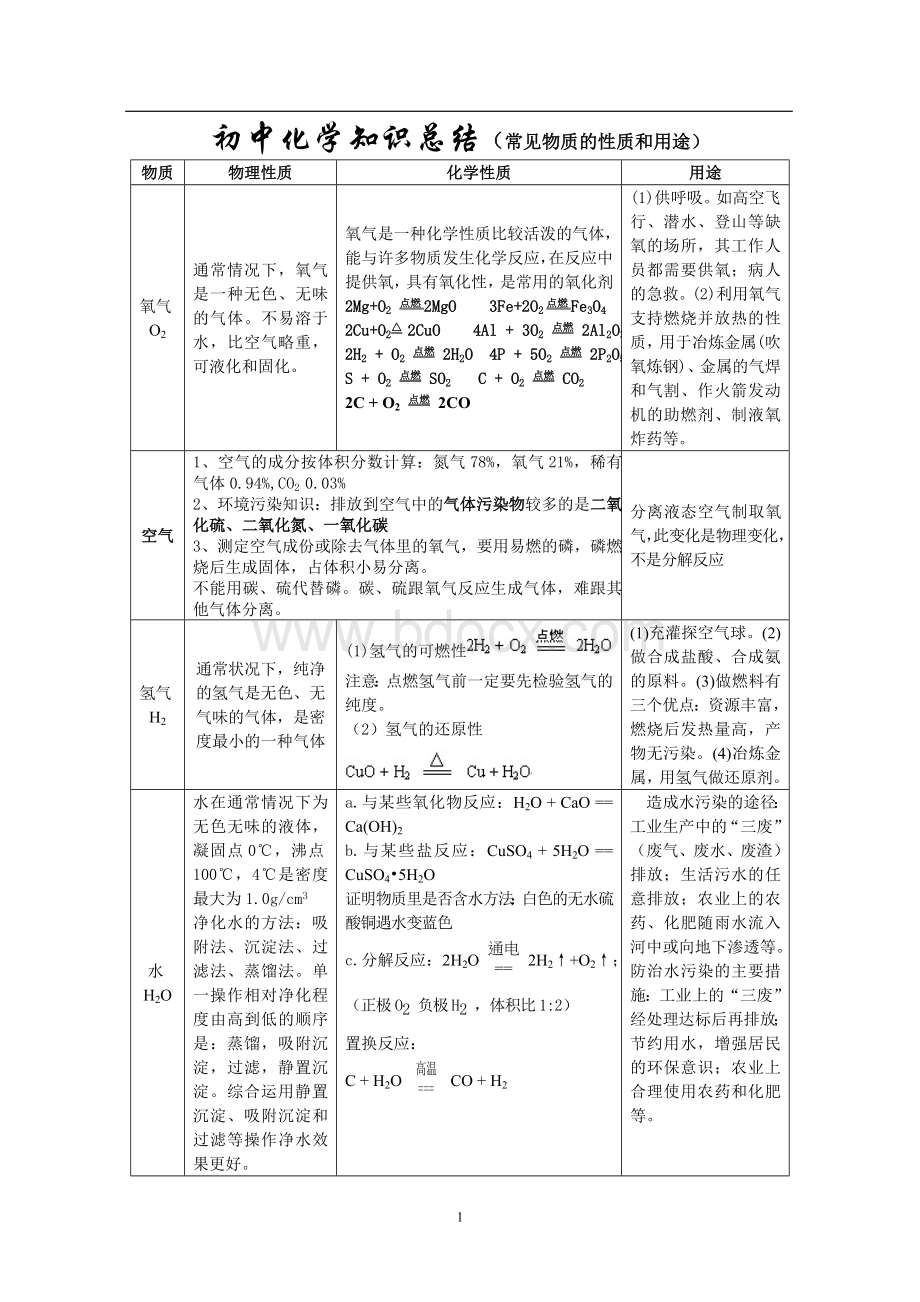 初中化学常见物质的性质和用途.doc