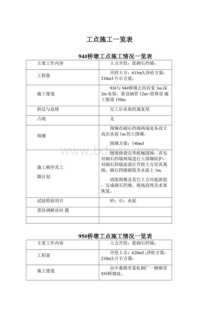 工点施工一览表Word文档格式.docx