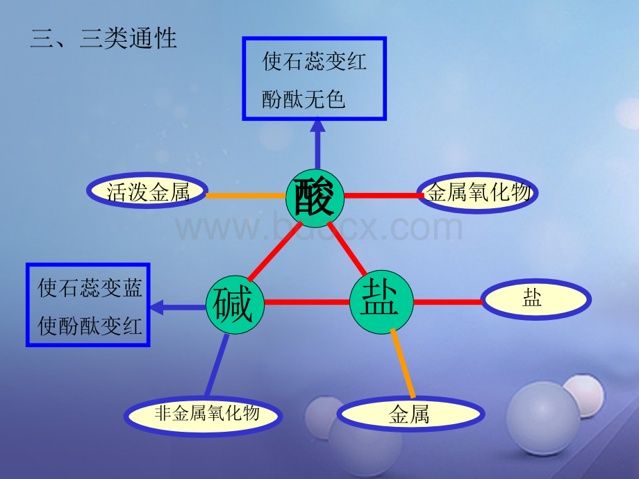 酸碱盐复习课件PPT推荐.pptx_第3页