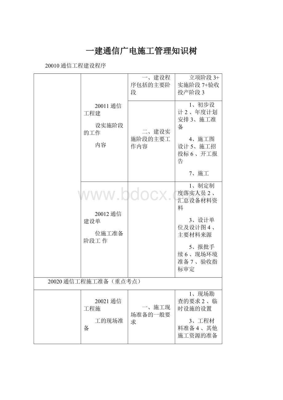 一建通信广电施工管理知识树Word格式.docx