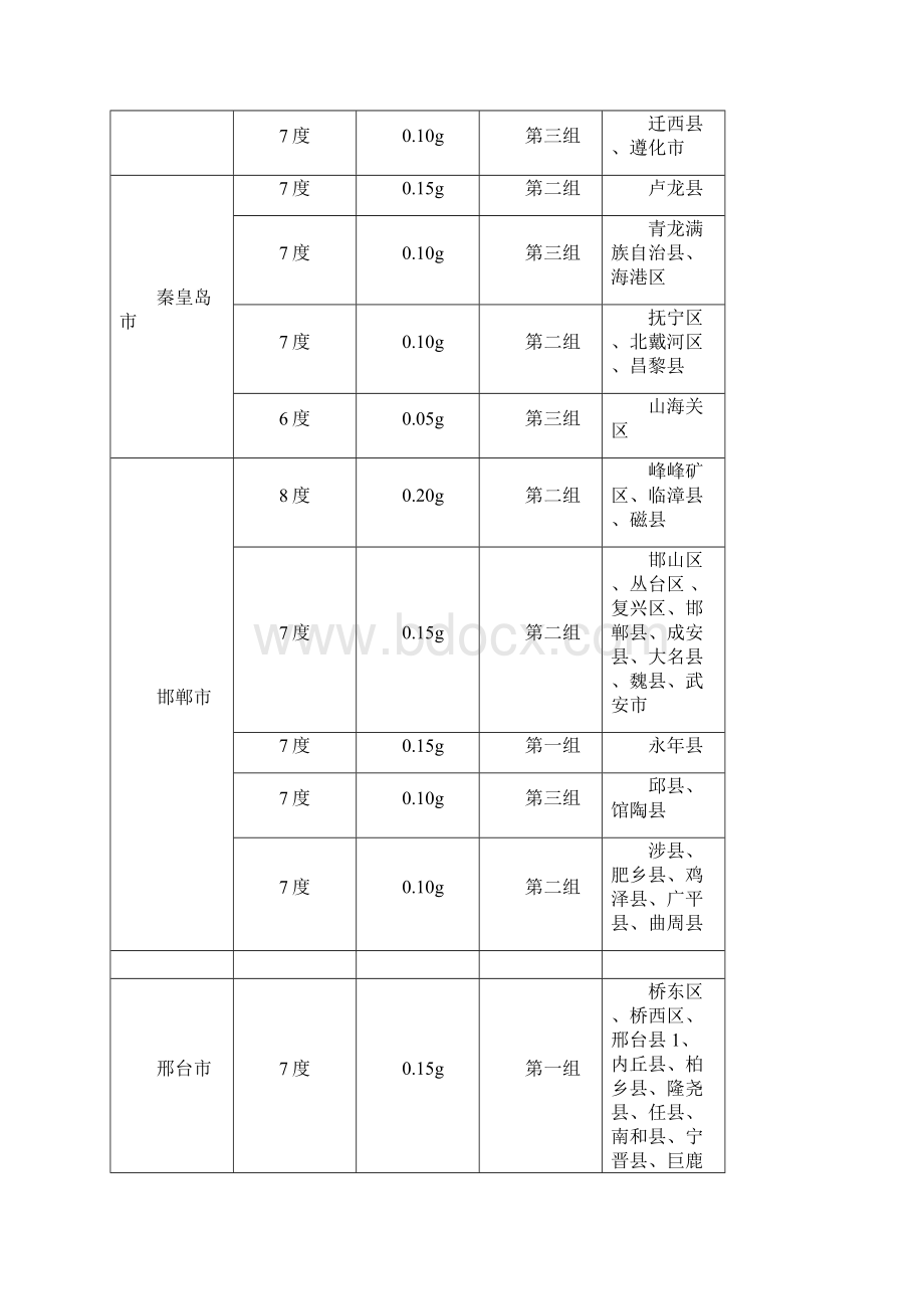 附录A 我国主要城镇抗震设防烈度设计基本地震加速度和设计地震分组修订版.docx_第3页