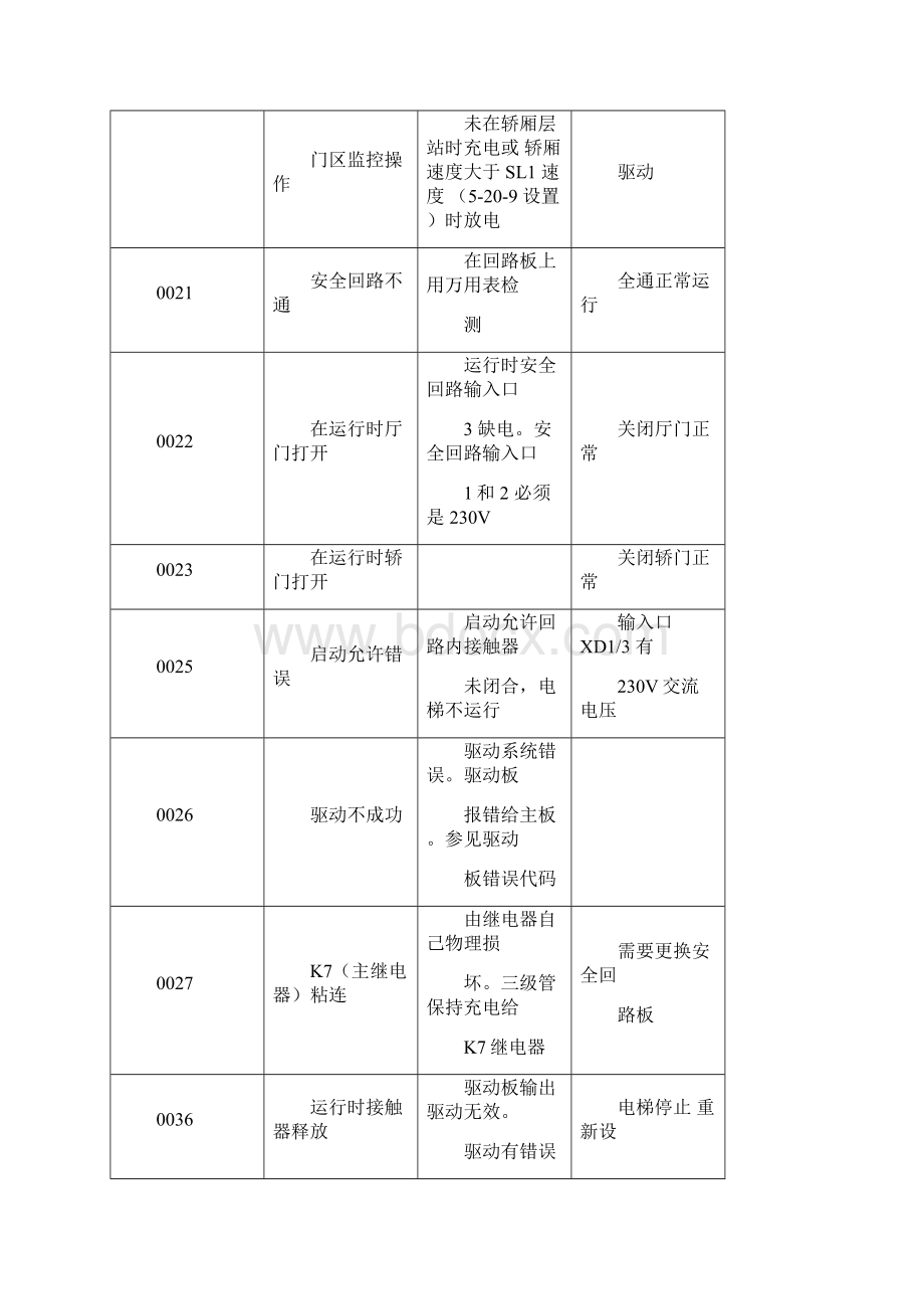 巨人通力电梯故障代码Word格式.docx_第2页