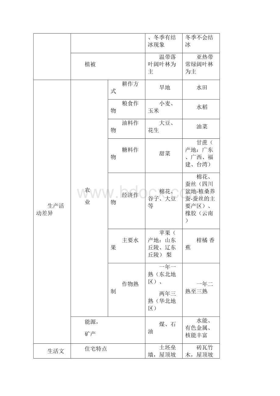 星球版八年级地理下册复习提纲完整版.docx_第3页