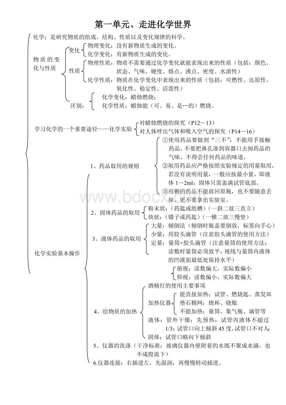 九年级化学各单元知识网络图.doc