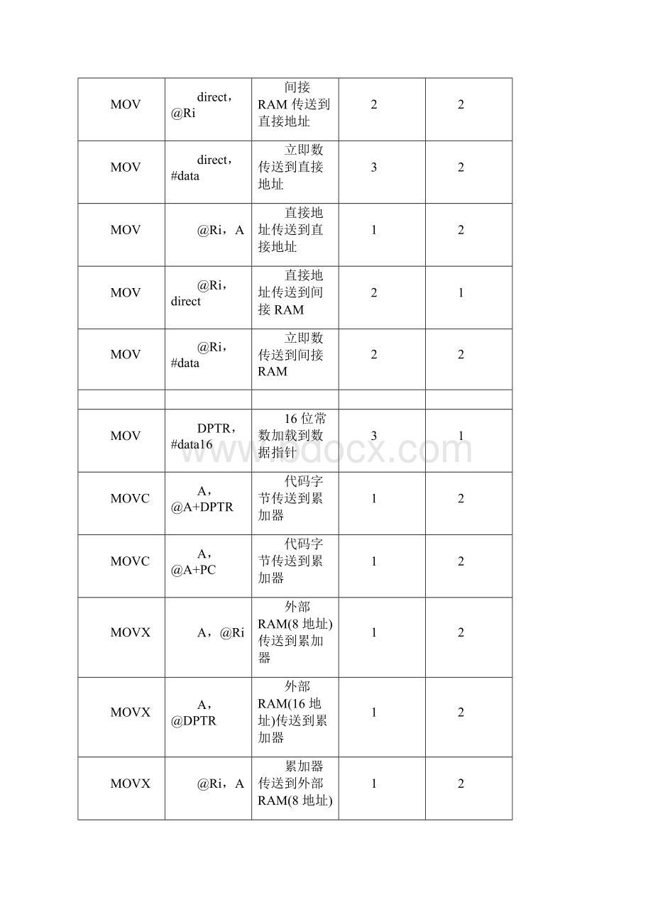 汇编语言指令详解大全.docx_第2页