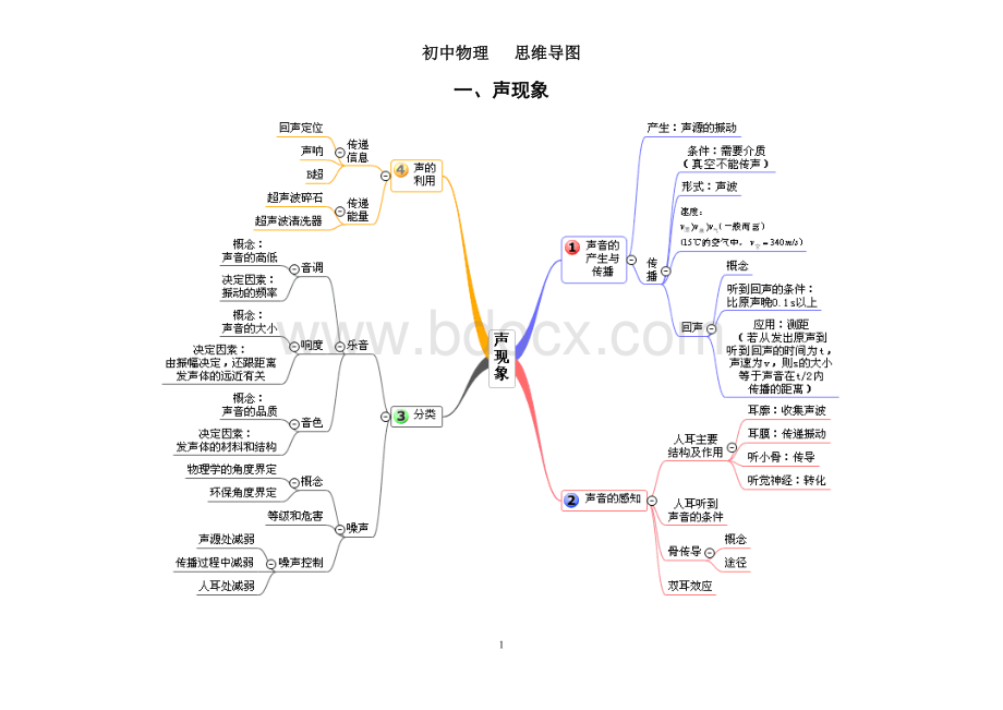 跟着思维导图学初中物理(清晰版).doc