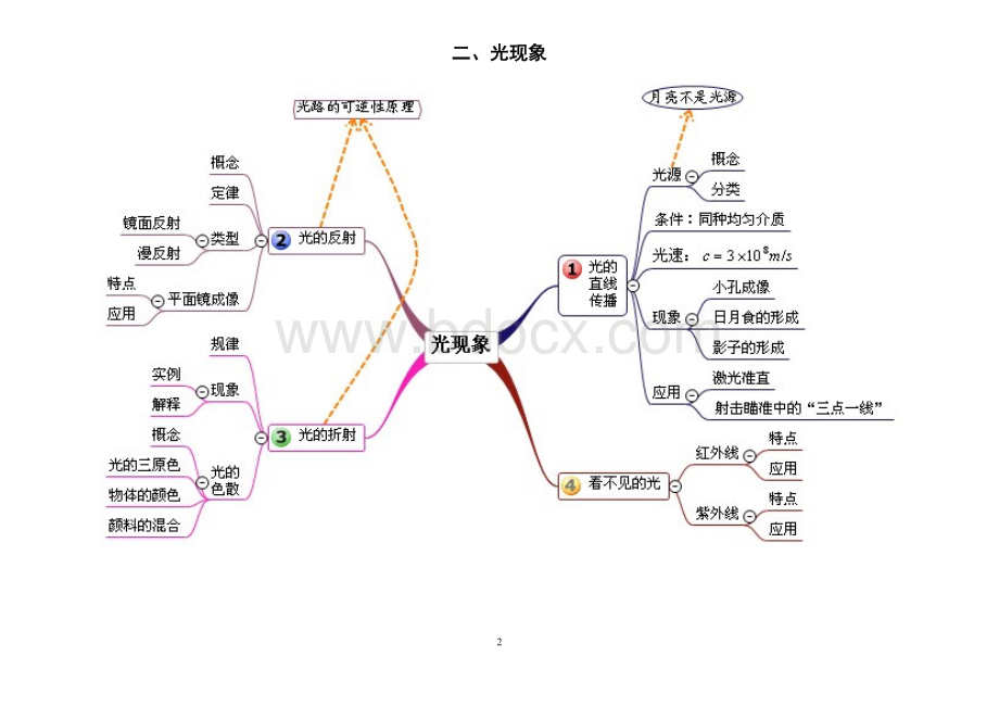 跟着思维导图学初中物理(清晰版)Word文件下载.doc_第2页