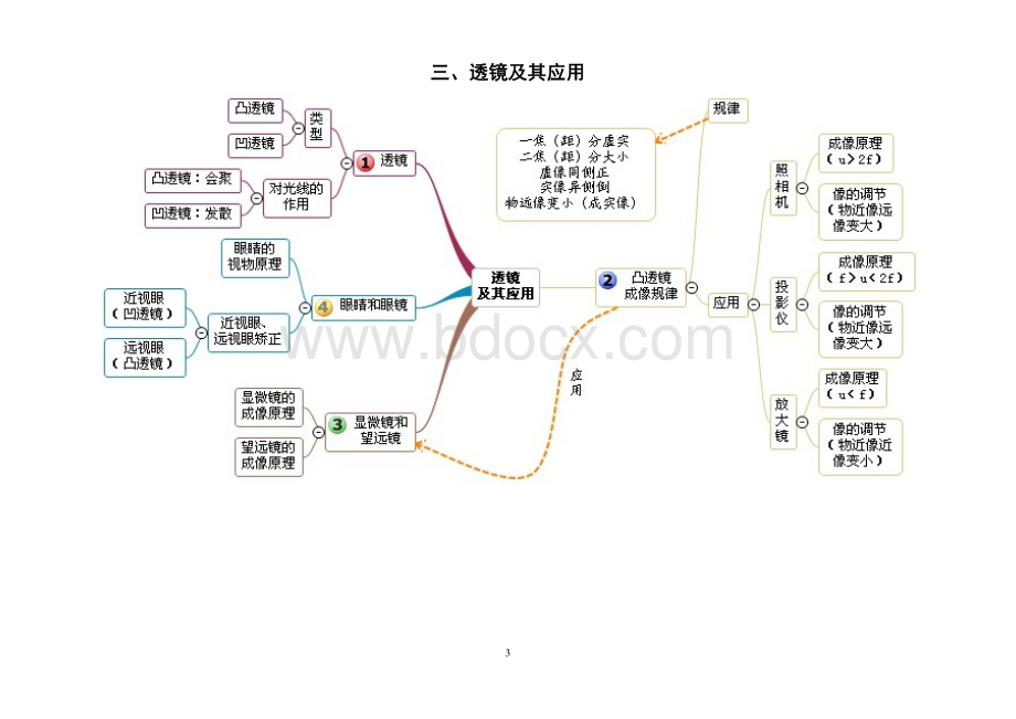 跟着思维导图学初中物理(清晰版)Word文件下载.doc_第3页