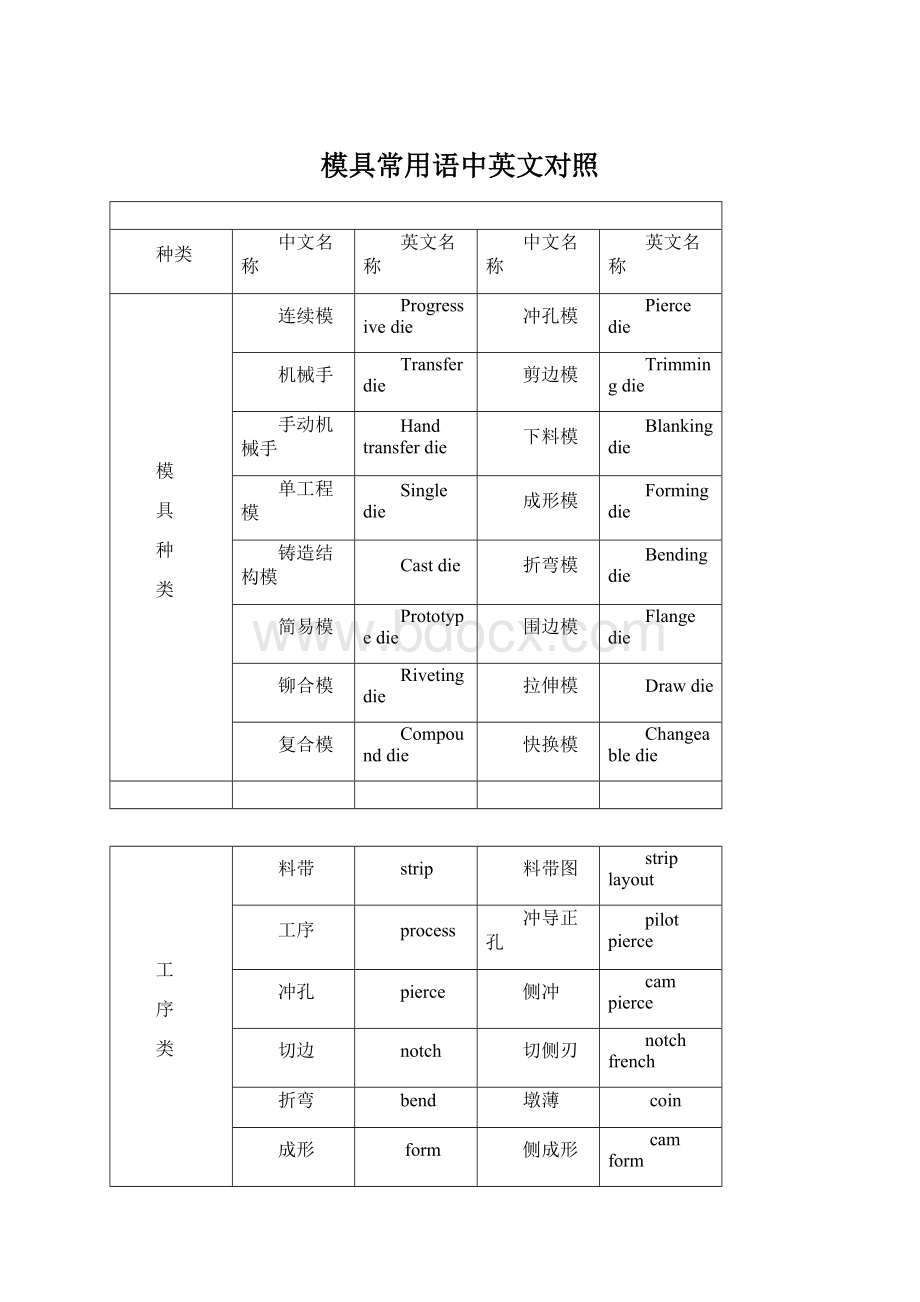 模具常用语中英文对照文档格式.docx