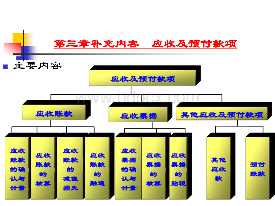 第3章补充内容：应收及预付款项.ppt_第1页