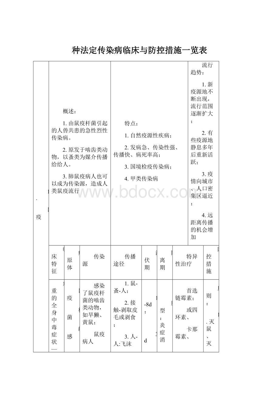 种法定传染病临床与防控措施一览表Word下载.docx