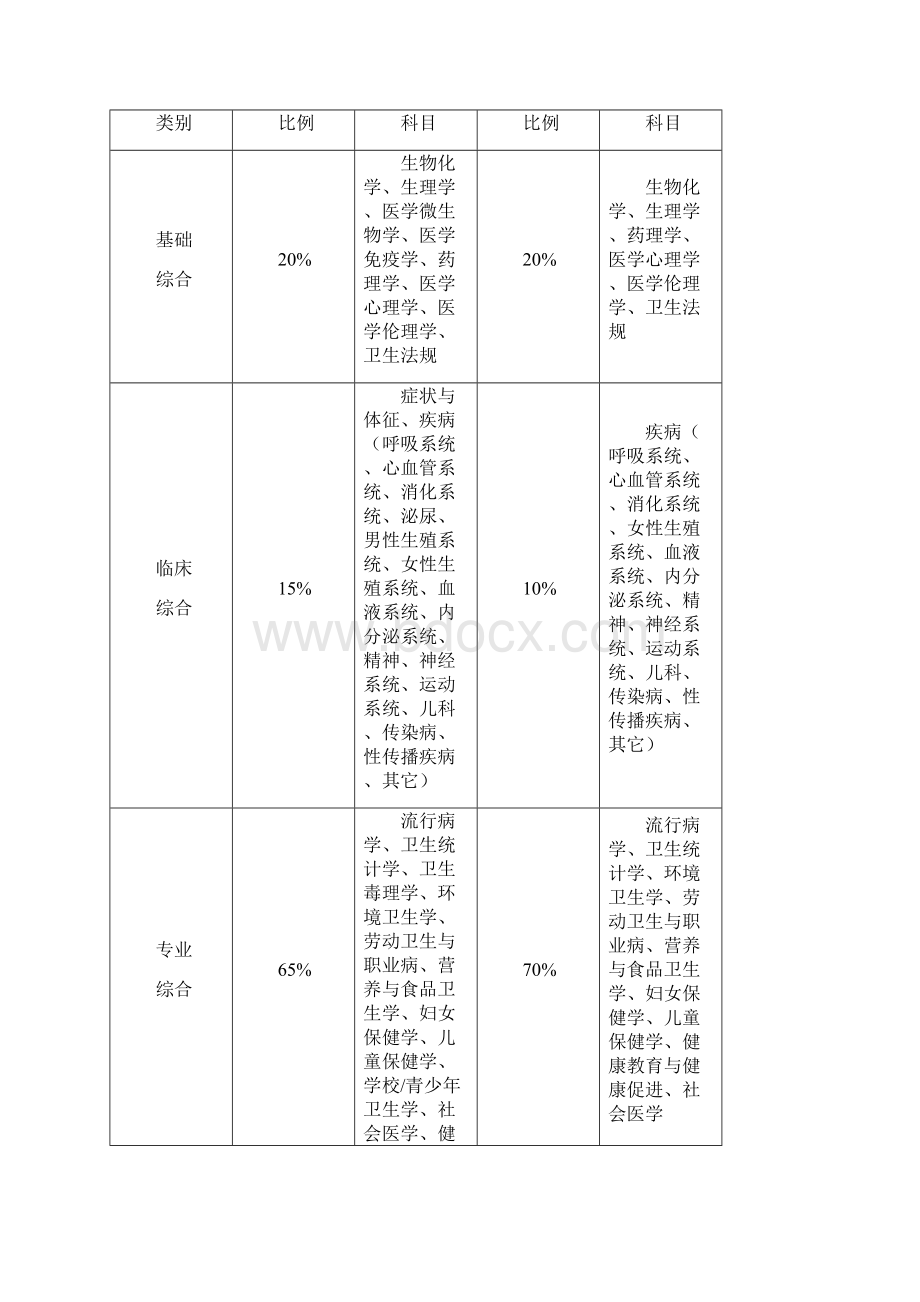 医师资格考试医学综合笔试方案及内容文档格式.docx_第3页