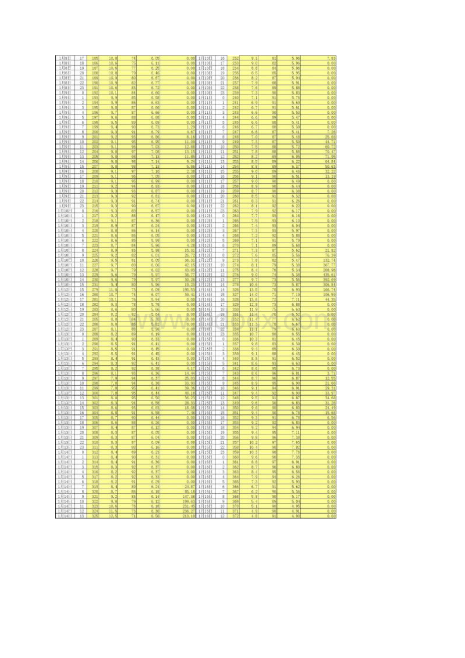 典型气象设计典型年逐时参数报表辐射极低文档格式.docx_第2页