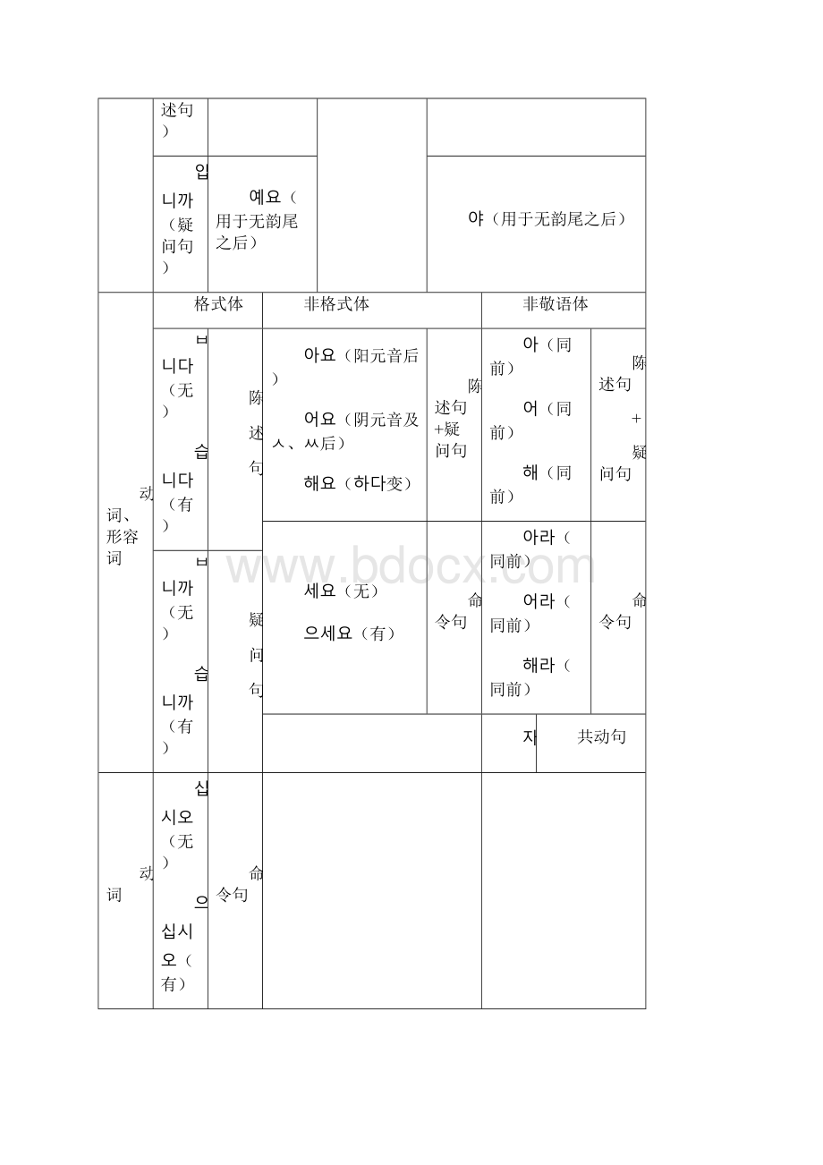 韩语语法整理.docx_第3页