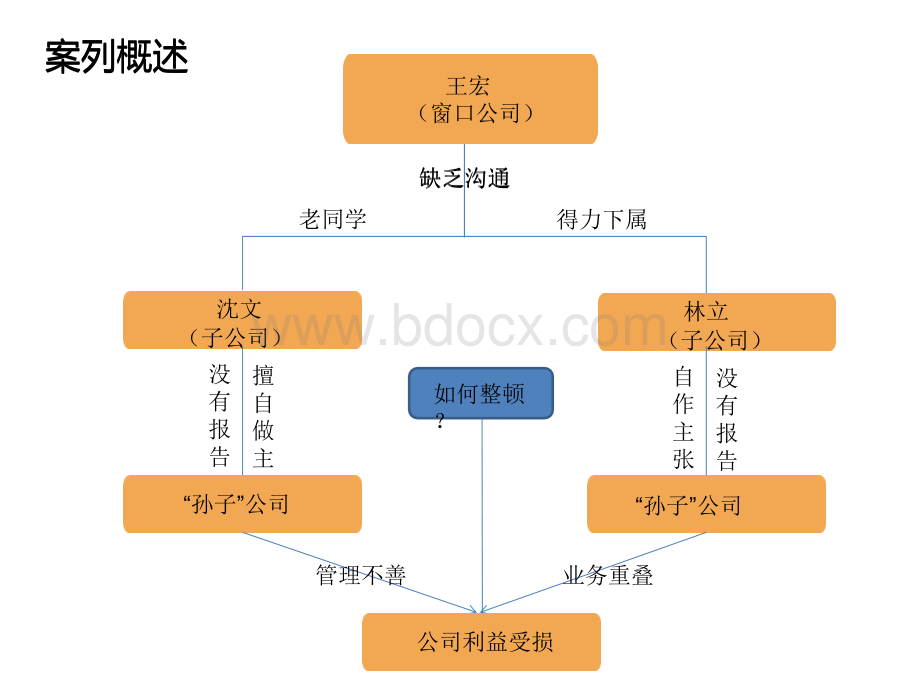 管理沟通案例分析第一题PPT课件下载推荐.ppt_第3页