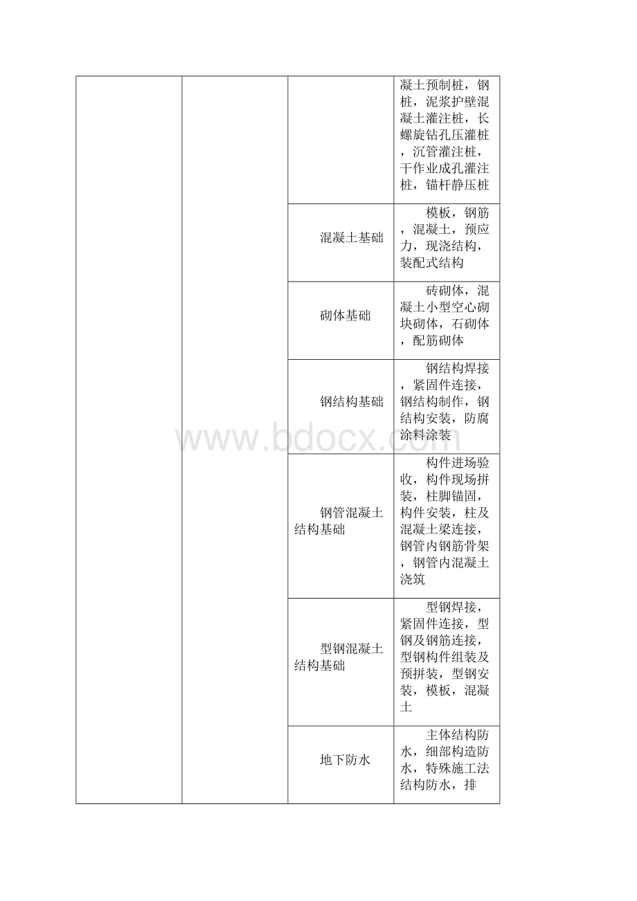 建筑工程施质量验收统一标准GB附录B.docx_第2页