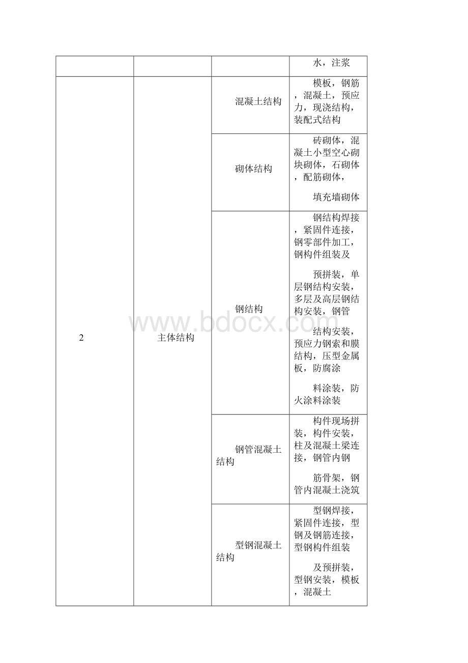 建筑工程施质量验收统一标准GB附录B.docx_第3页