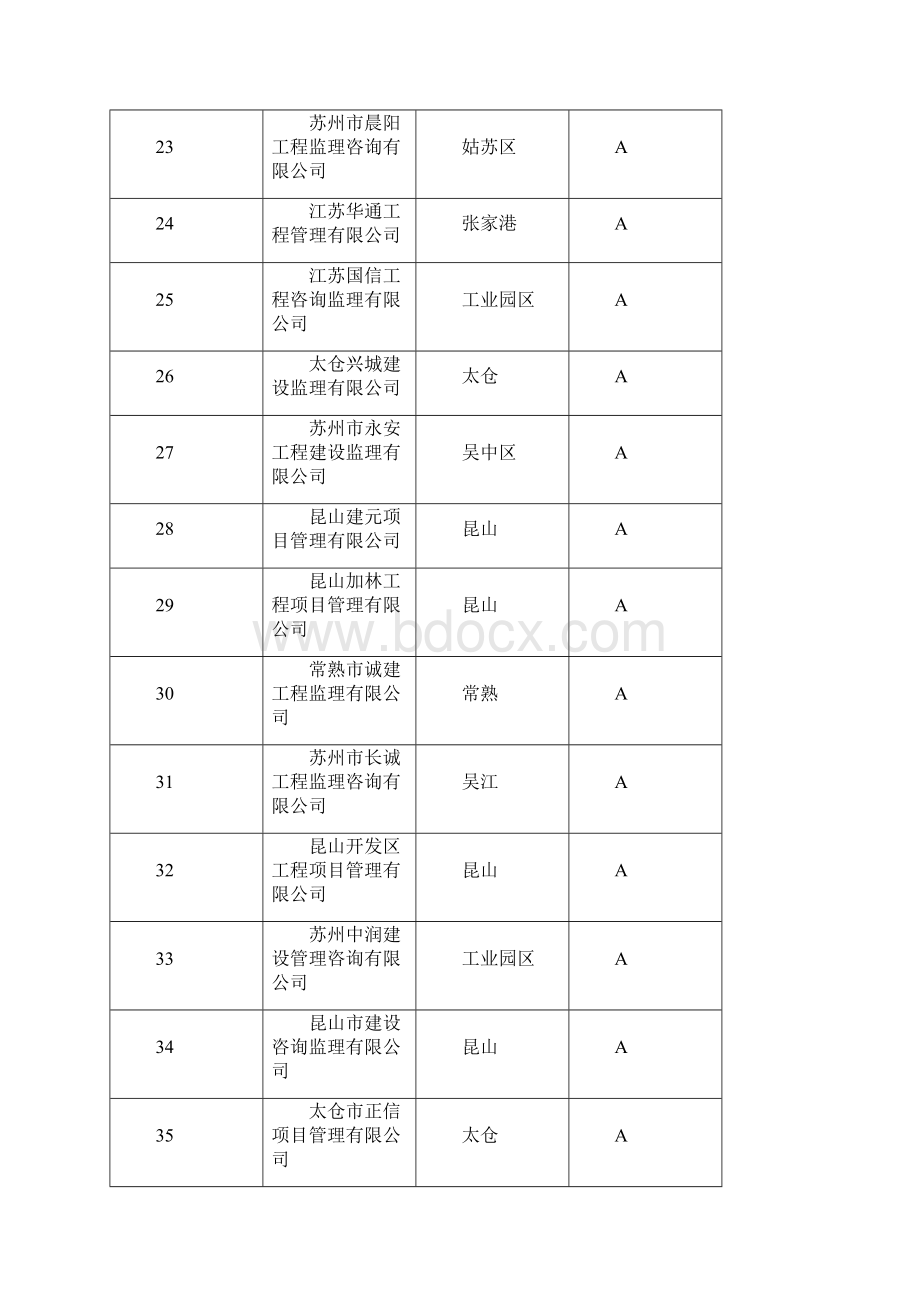 苏州工程监理企业综合考评汇总表Word格式.docx_第3页