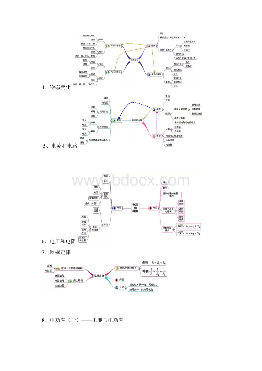 初中物理复习思维导图.docx_第2页