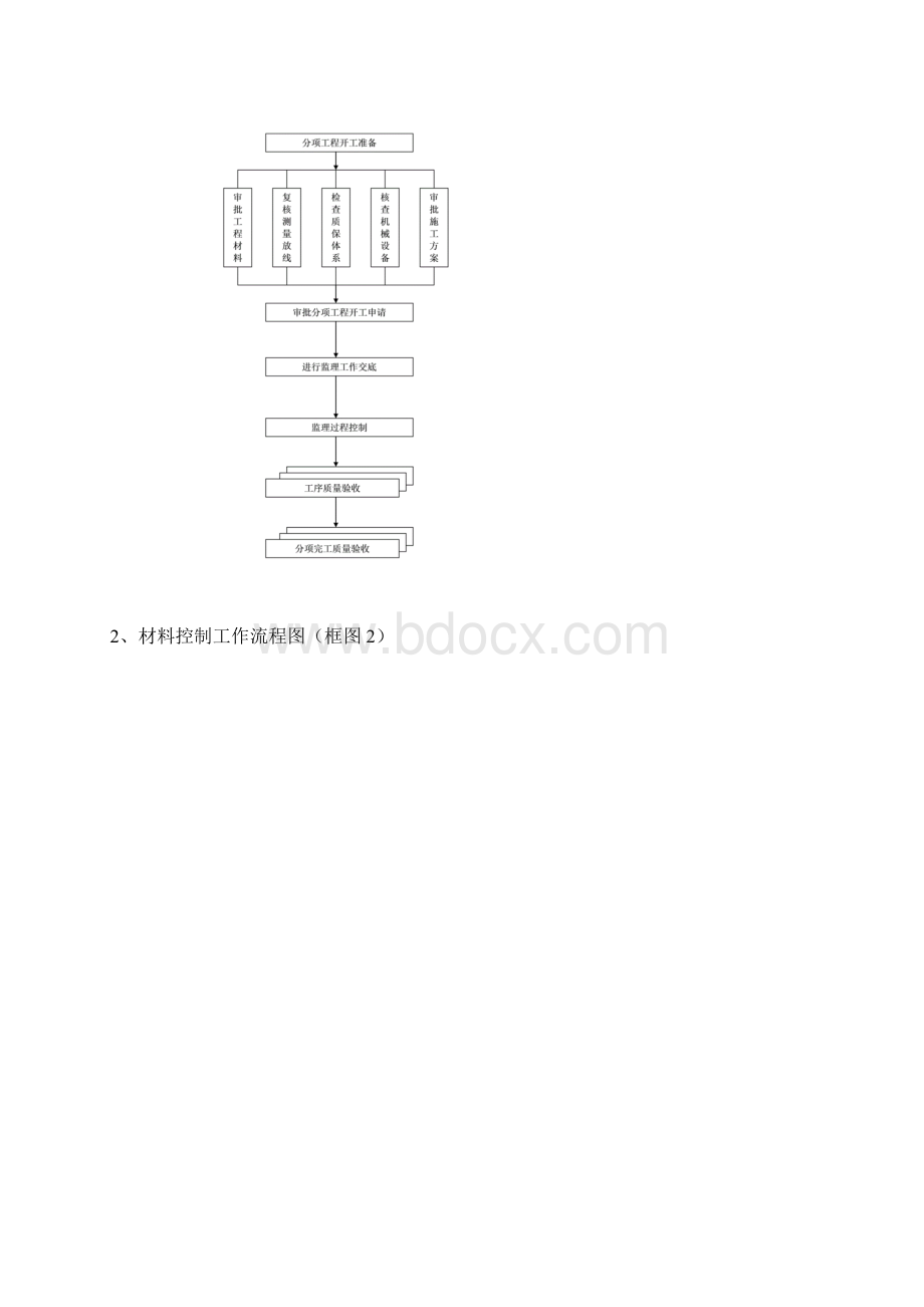 监理质量控制基本程序含流程图.docx_第2页