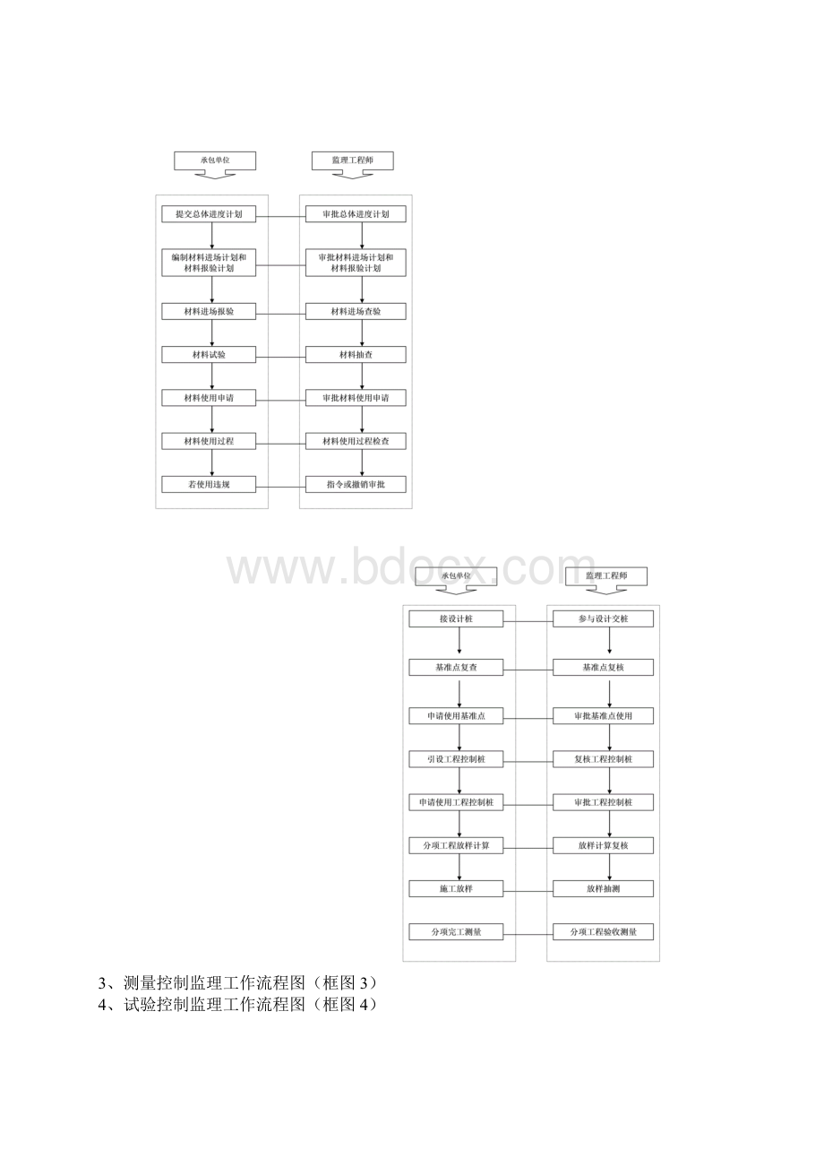 监理质量控制基本程序含流程图.docx_第3页