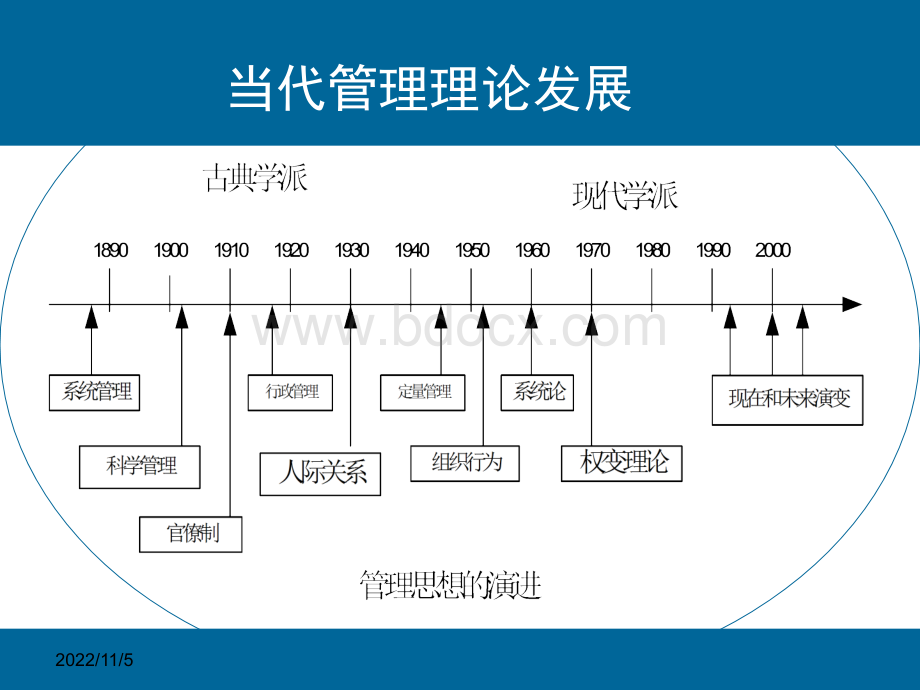 管理学专题：当代管理学发展PPT推荐.ppt_第2页