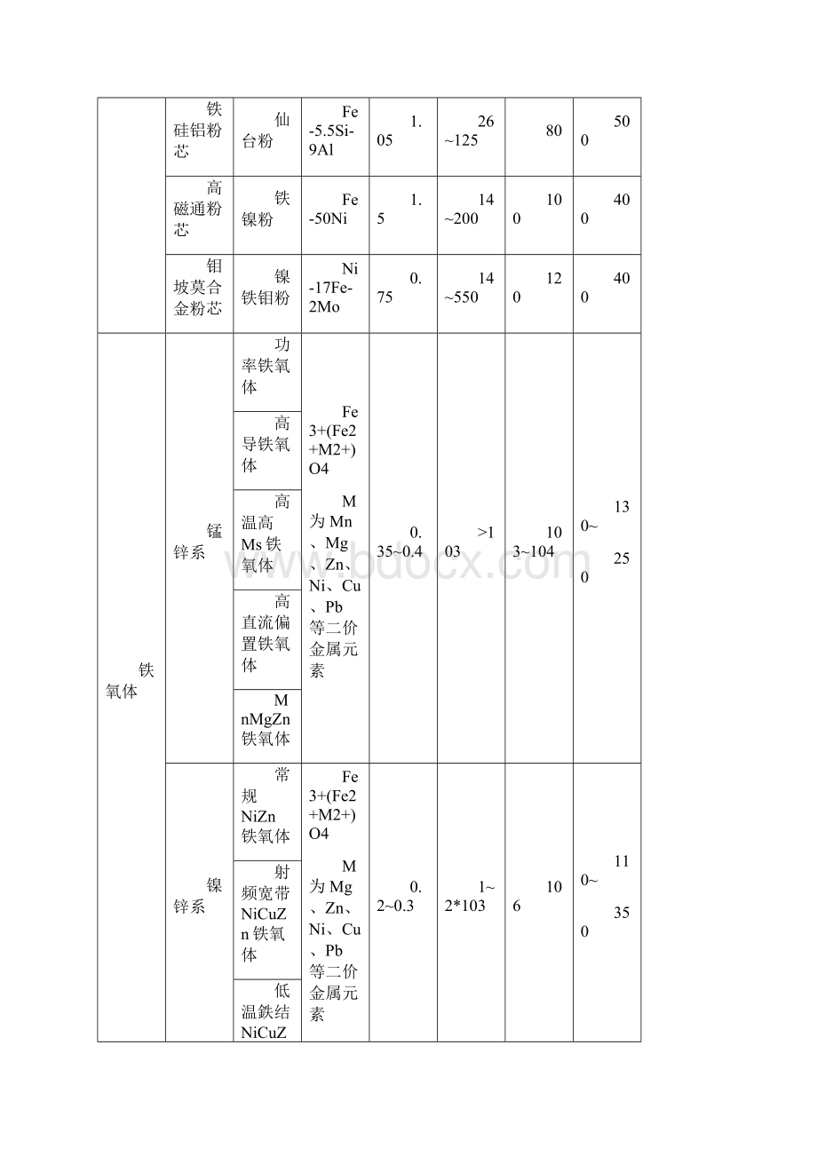 软磁材料技术发展与产业概况Word文档下载推荐.docx_第3页