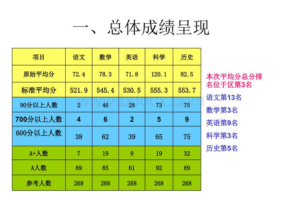 初三一模质量分析新.ppt_第2页