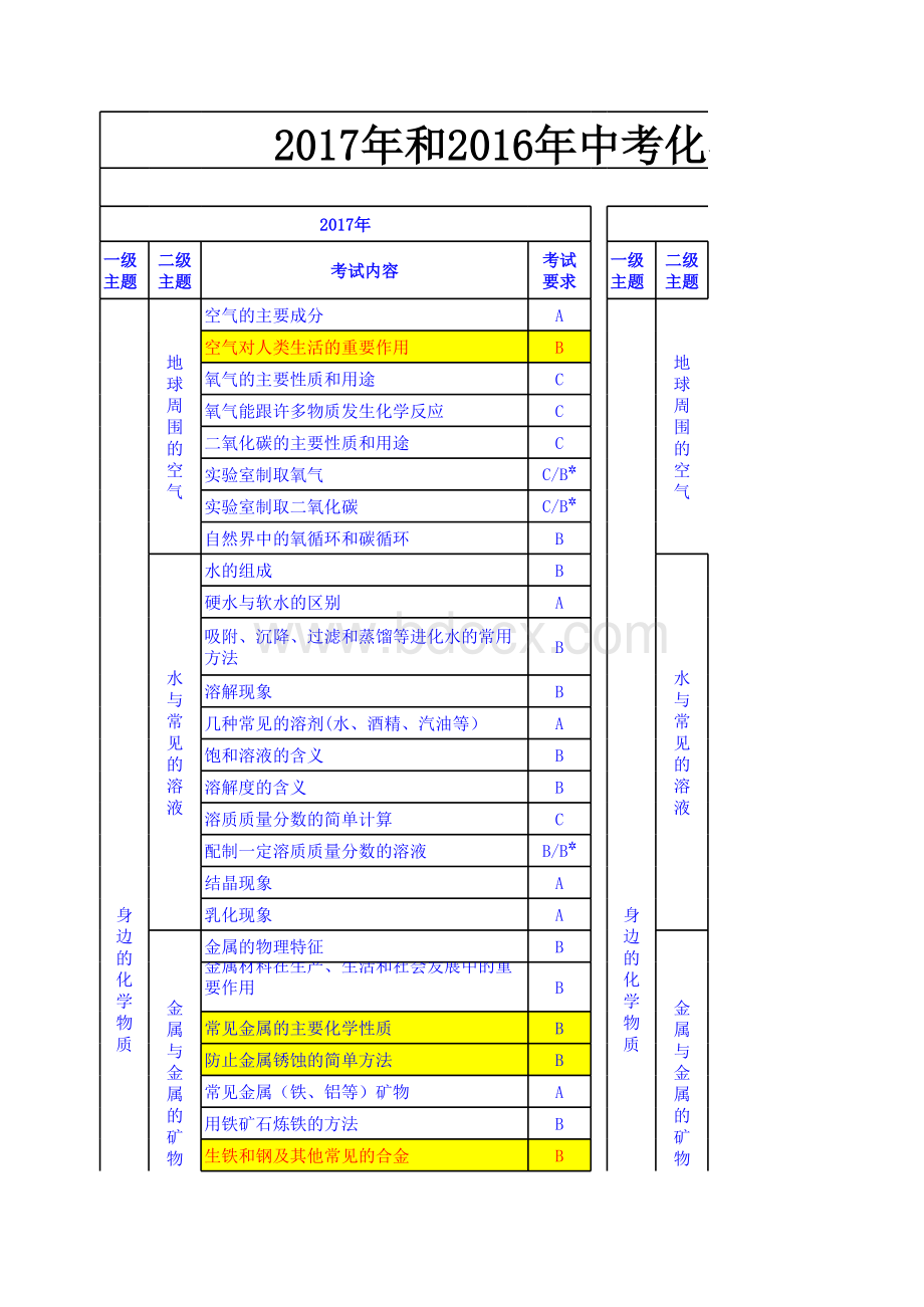 和安徽省中考化学考试纲要对比表格文件下载.xls_第1页