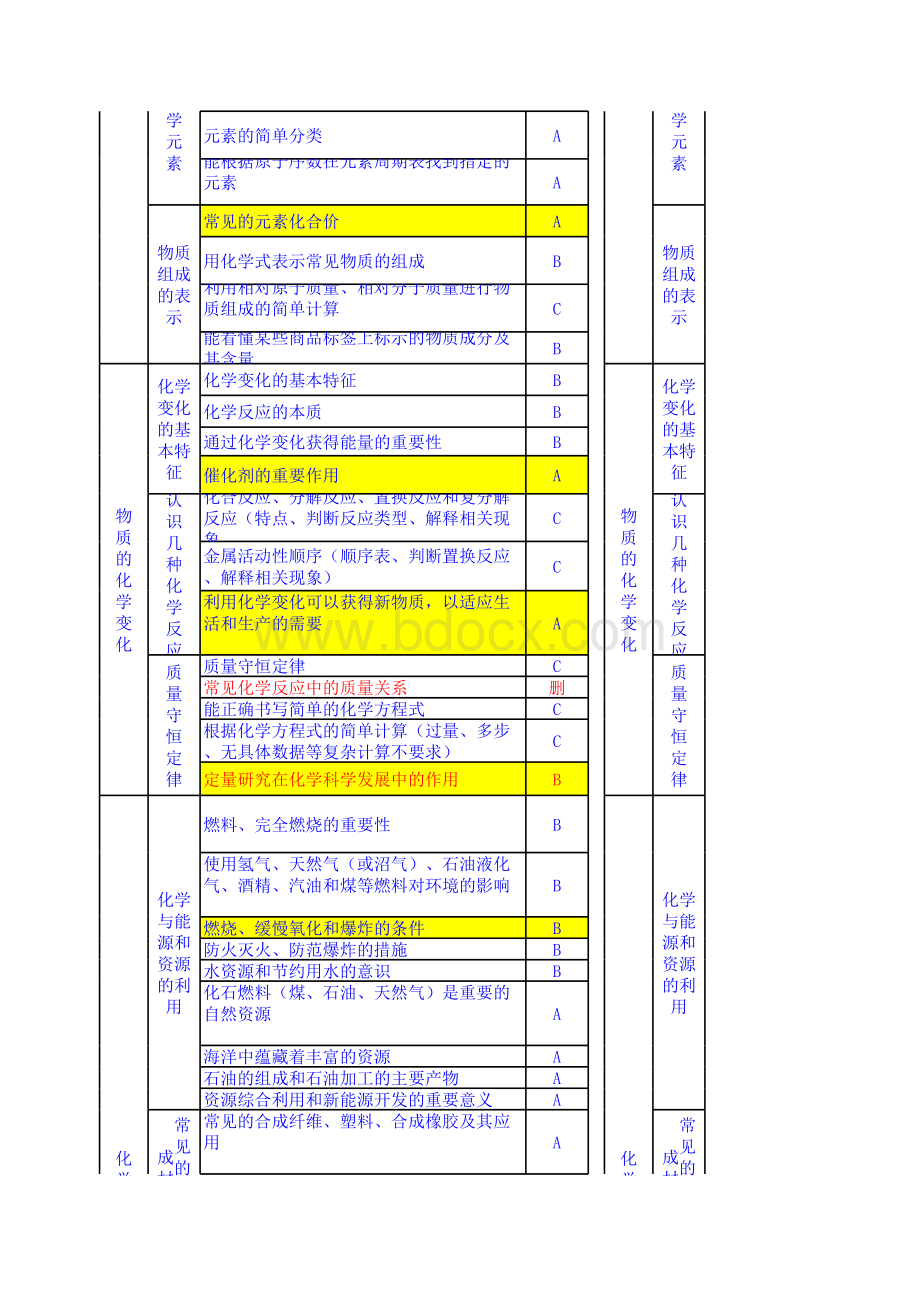 和安徽省中考化学考试纲要对比表格文件下载.xls_第3页