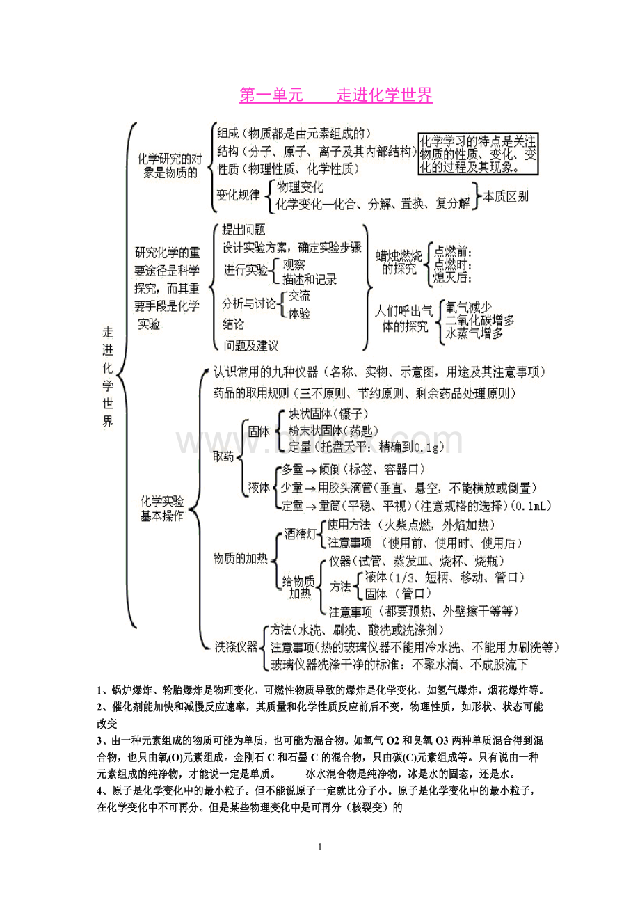 初中化学1至12单元知识框架图(全).doc