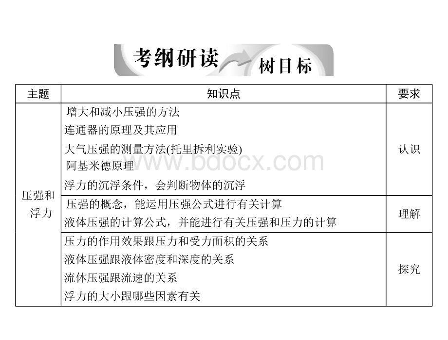 中考物理复习课件压强和浮力PPT文件格式下载.ppt_第2页