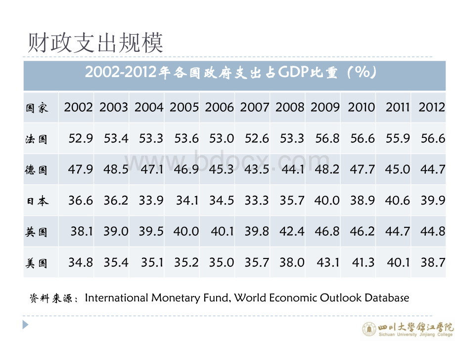 财政学(5)财政支出.ppt_第3页