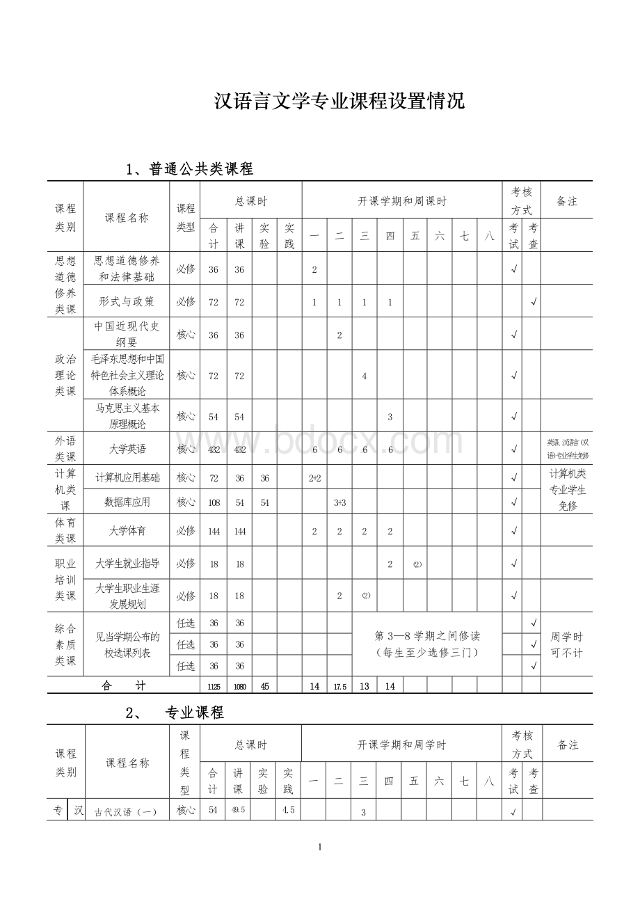 汉语言文学专业课程设置情况Word文档格式.doc