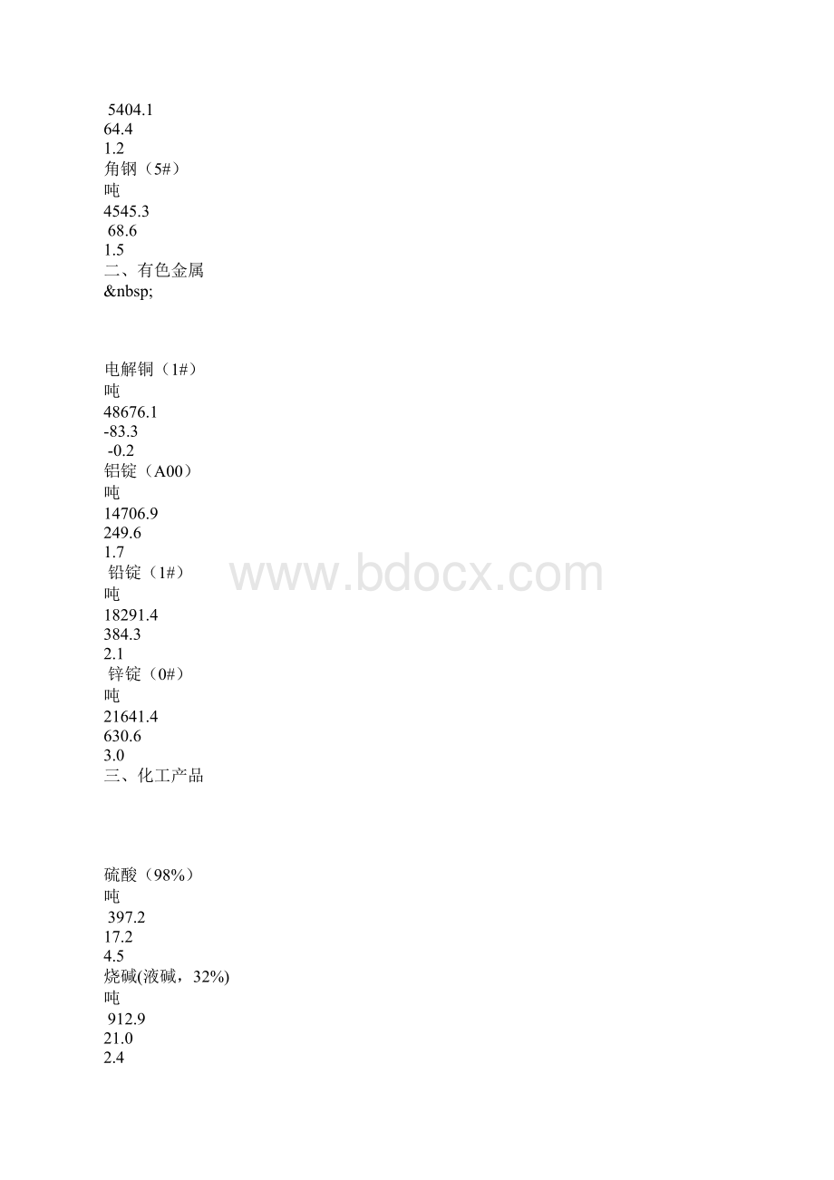 流通领域重要生产资料市场价格变动情况21Word下载.docx_第2页